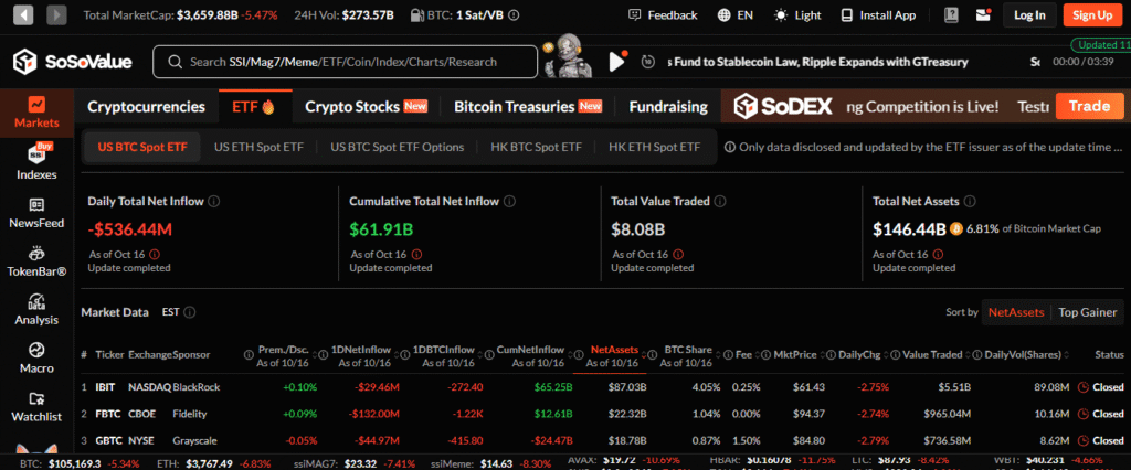 SoSoValue market data report.